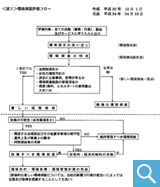 環境側面の特定から目的・目標設定までの流れ