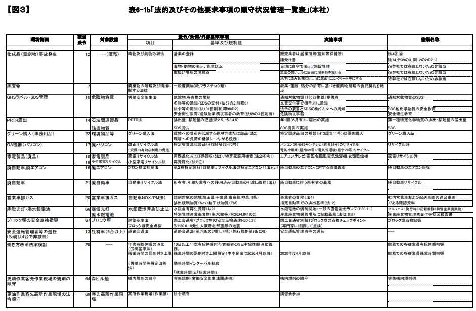 法的要求事項等の管理一覧表の事例