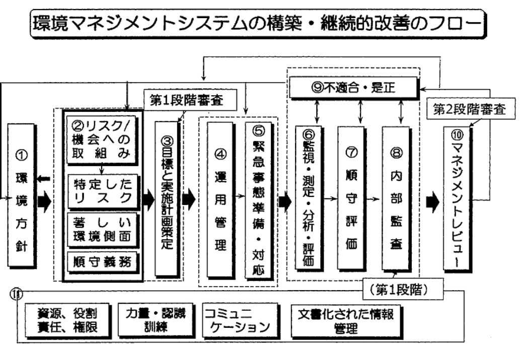 マネジメントレビューまでの環境ISO活動1年間の流れ