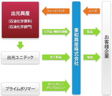 石油化学製品流通の流れ